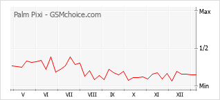 Gráfico de los cambios de popularidad Palm Pixi