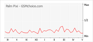 Le graphique de popularité de Palm Pixi
