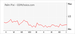 Populariteit van de telefoon: diagram Palm Pixi