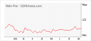 Traçar mudanças de populariedade do telemóvel Palm Pixi