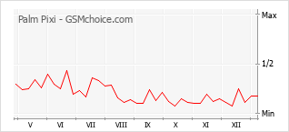 Диаграмма изменений популярности телефона Palm Pixi