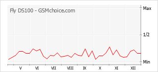 Diagramm der Poplularitätveränderungen von Fly DS100