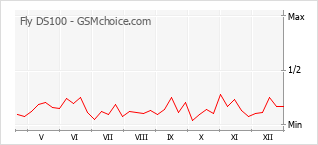 Gráfico de los cambios de popularidad Fly DS100
