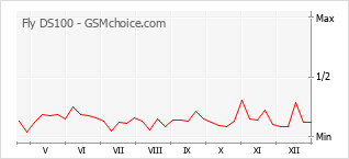 Populariteit van de telefoon: diagram Fly DS100