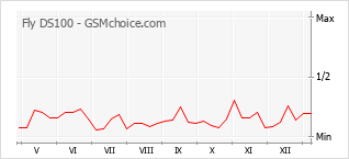 手机声望改变图表 Fly DS100