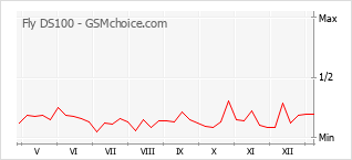 手機聲望改變圖表 Fly DS100