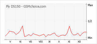Popularity chart of Fly DS150