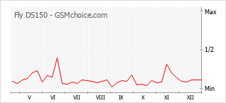 Gráfico de los cambios de popularidad Fly DS150