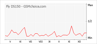 Le graphique de popularité de Fly DS150