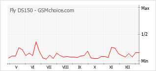 Диаграмма изменений популярности телефона Fly DS150