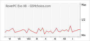 Popularity chart of RoverPC Evo X8