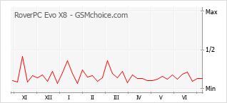 Gráfico de los cambios de popularidad RoverPC Evo X8