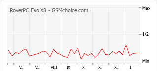 Le graphique de popularité de RoverPC Evo X8