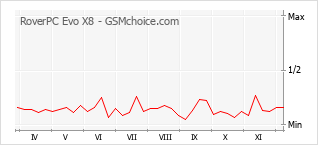 Grafico di modifiche della popolarità del telefono cellulare RoverPC Evo X8