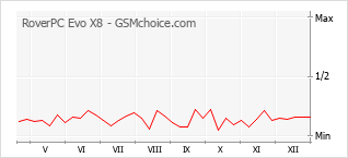 Populariteit van de telefoon: diagram RoverPC Evo X8