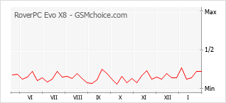 Диаграмма изменений популярности телефона RoverPC Evo X8