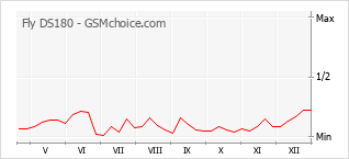Gráfico de los cambios de popularidad Fly DS180