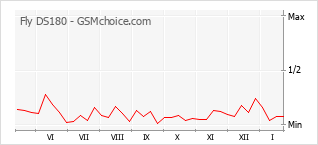 Le graphique de popularité de Fly DS180