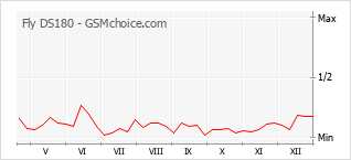 Grafico di modifiche della popolarità del telefono cellulare Fly DS180