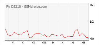 Gráfico de los cambios de popularidad Fly DS210