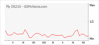 Grafico di modifiche della popolarità del telefono cellulare Fly DS210