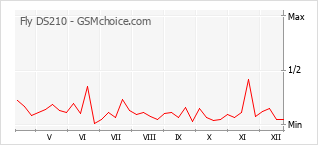 Populariteit van de telefoon: diagram Fly DS210