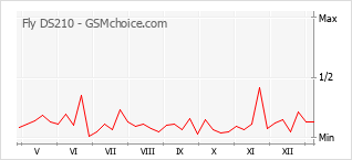 手機聲望改變圖表 Fly DS210