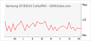 Gráfico de los cambios de popularidad Samsung GT-B5310 CorbyPRO