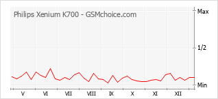 Diagramm der Poplularitätveränderungen von Philips Xenium K700