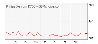 Popularity chart of Philips Xenium K700