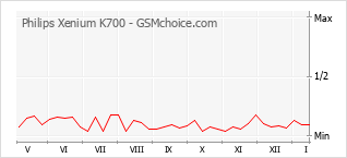 Gráfico de los cambios de popularidad Philips Xenium K700