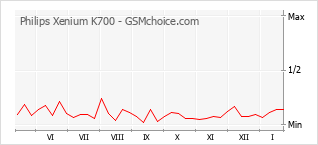 Le graphique de popularité de Philips Xenium K700