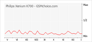 Grafico di modifiche della popolarità del telefono cellulare Philips Xenium K700