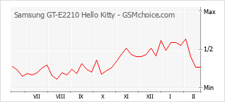 Popularity chart of Samsung GT-E2210 Hello Kitty