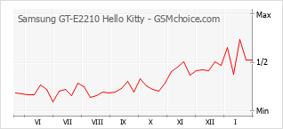 Gráfico de los cambios de popularidad Samsung GT-E2210 Hello Kitty