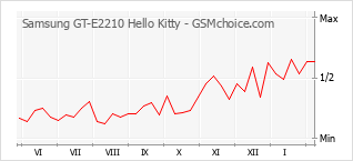 Grafico di modifiche della popolarità del telefono cellulare Samsung GT-E2210 Hello Kitty