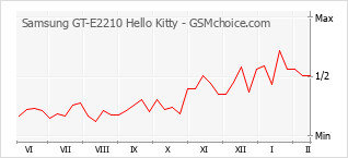 Traçar mudanças de populariedade do telemóvel Samsung GT-E2210 Hello Kitty