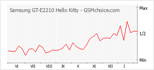 Диаграмма изменений популярности телефона Samsung GT-E2210 Hello Kitty