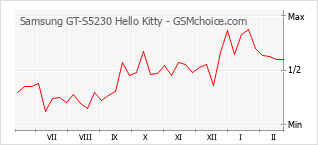 Popularity chart of Samsung GT-S5230 Hello Kitty