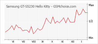 Gráfico de los cambios de popularidad Samsung GT-S5230 Hello Kitty