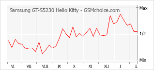 Le graphique de popularité de Samsung GT-S5230 Hello Kitty