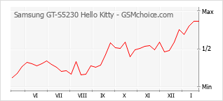 Grafico di modifiche della popolarità del telefono cellulare Samsung GT-S5230 Hello Kitty