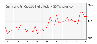 Populariteit van de telefoon: diagram Samsung GT-S5230 Hello Kitty