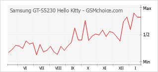 Traçar mudanças de populariedade do telemóvel Samsung GT-S5230 Hello Kitty