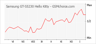Диаграмма изменений популярности телефона Samsung GT-S5230 Hello Kitty