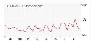 Diagramm der Poplularitätveränderungen von LG GD510