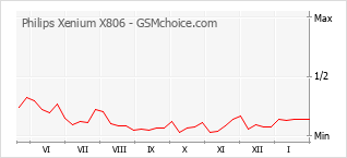 Диаграмма изменений популярности телефона Philips Xenium X806