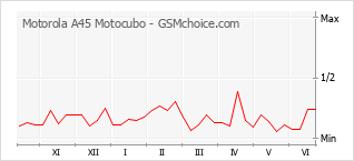 Popularity chart of Motorola A45 Motocubo