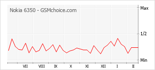 Popularity chart of Nokia 6350