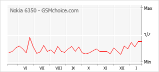 Gráfico de los cambios de popularidad Nokia 6350